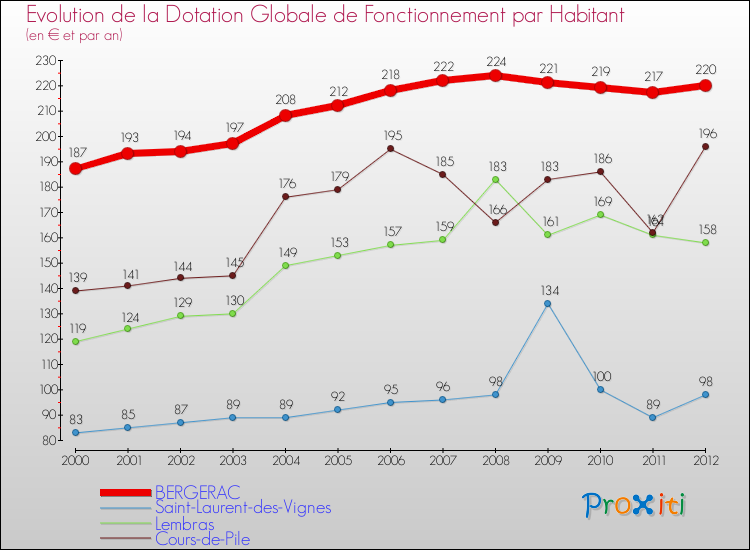 Evolution et montant de la dotation globale de fonctionnement par Habitant pour BERGERAC et les communes proches Comparaison des dotations globales de fonctionnement par habitant pour BERGERAC et les communes voisines