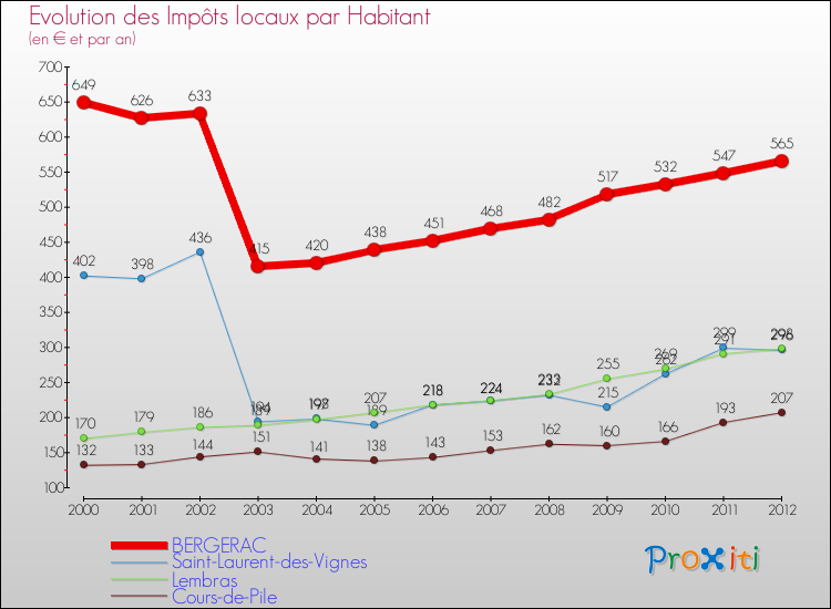 Evolution et montant des impôts locaux par Habitant pour BERGERAC et les communes proches Comparaison des impôts locaux par habitant pour BERGERAC et les communes voisines