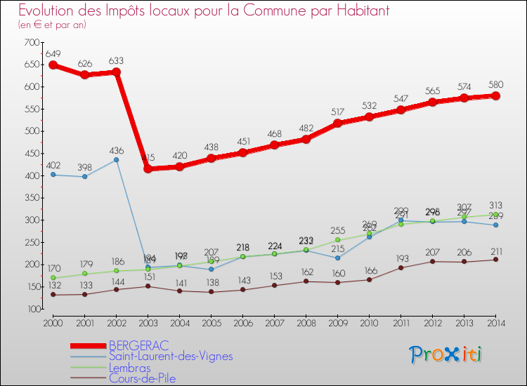 Evolution et montant des impôts locaux par Habitant pour BERGERAC et les communes proches de 2000 à 2014 Comparaison des impôts locaux par habitant pour BERGERAC et les communes voisines de 2000 à 2014