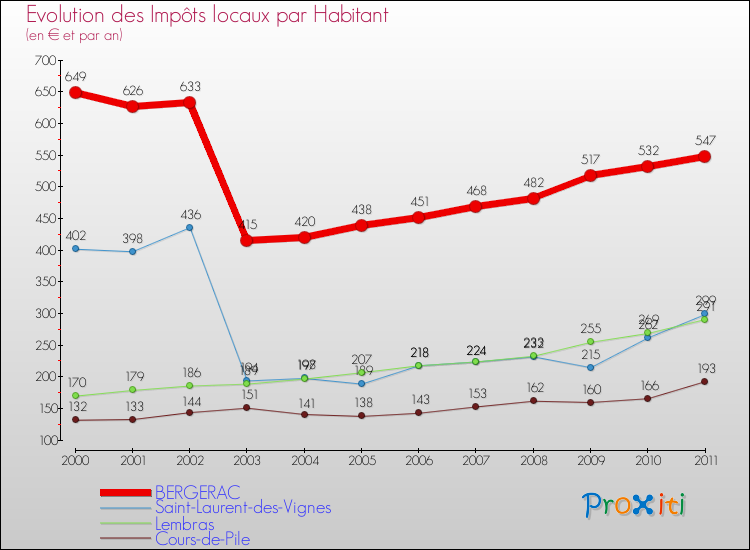 Evolution et montant des impôts locaux par Habitant pour BERGERAC et les communes proches Comparaison des impôts locaux par habitant pour BERGERAC et les communes voisines