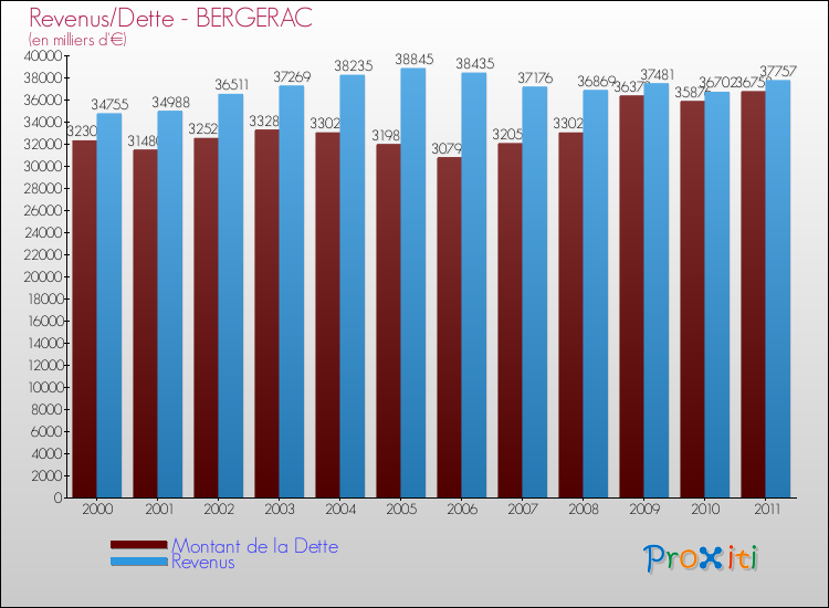 Evolution comparée de la dette et des revenus pour la commune de BERGERAC de 2000 à 2011 Comparaison de la dette et des revenus pour BERGERAC de 2000 à 2011