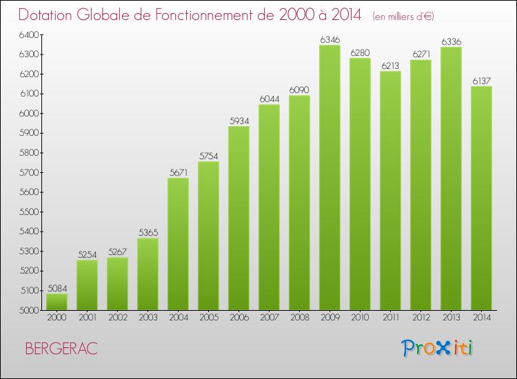Evolution du montant de la Dotation Globale de Fonctionnement pour la commune de BERGERAC de 2000 à 2014 Evolution du montant de la Dotation Globale de Fonctionnement pour BERGERAC de 2000 à 2014