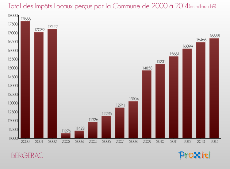 Evolution des Impôts Locaux pour la commune de BERGERAC de 2000 à 2014 Evolution des Impôts Locaux pour BERGERAC de 2000 à 2014