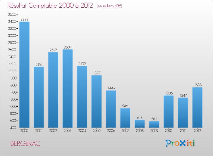 Evolution du résultat comptable pour la commune de BERGERAC de 2000 à 2012 Evolution du résultat comptable pour BERGERAC de 2000 à 2012