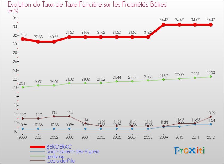 Evolution du taux de la taxe foncière sur le bati pour BERGERAC et les communes proches de 2000 à 2012 Comparaison des taux de taxe foncière sur le bati pour BERGERAC et les communes voisines de 2000 à 2012