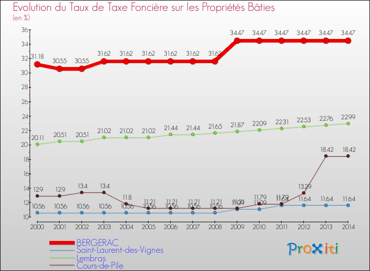 Evolution du taux de la taxe foncière sur le bati pour BERGERAC et les communes proches de 2000 à 2014 Comparaison des taux de taxe foncière sur le bati pour BERGERAC et les communes voisines de 2000 à 2014