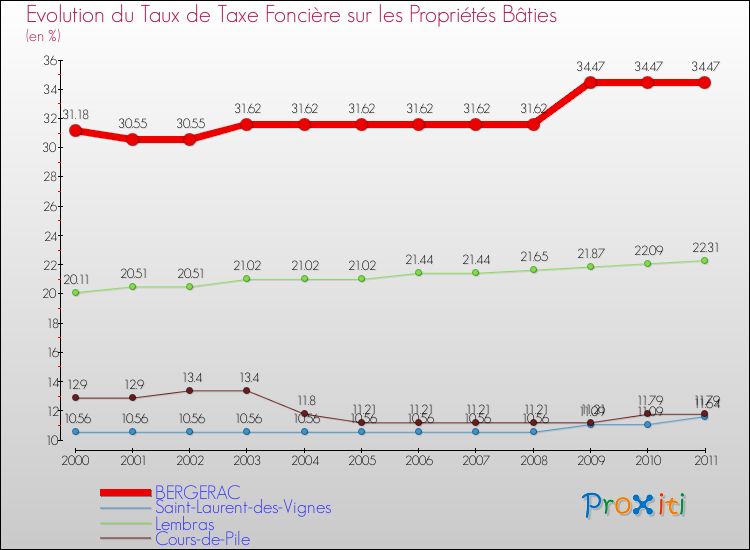 Evolution du taux de la taxe foncière sur le bati pour BERGERAC et les communes proches Comparaison des taux de taxe foncière sur le bati pour BERGERAC et les communes voisines