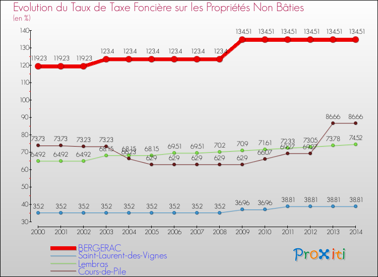 Evolution du taux de la taxe foncière sur les immeubles et terrains non batis pour BERGERAC et les communes proches de 2000 à 2014 Comparaison des taux de la taxe foncière sur les immeubles et terrains non batis pour BERGERAC et les communes voisines de 2000 à 2014