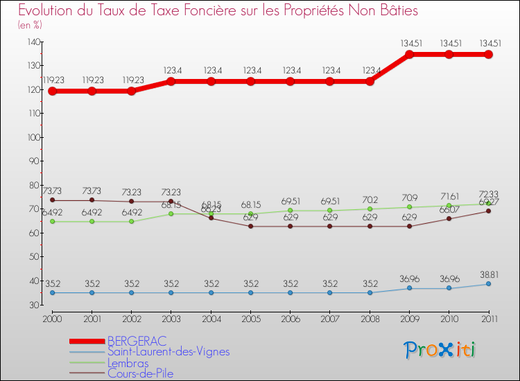 Evolution du taux de la taxe foncière sur les immeubles et terrains non batis pour BERGERAC et les communes proches Comparaison des taux de la taxe foncière sur les immeubles et terrains non batis pour BERGERAC et les communes voisines