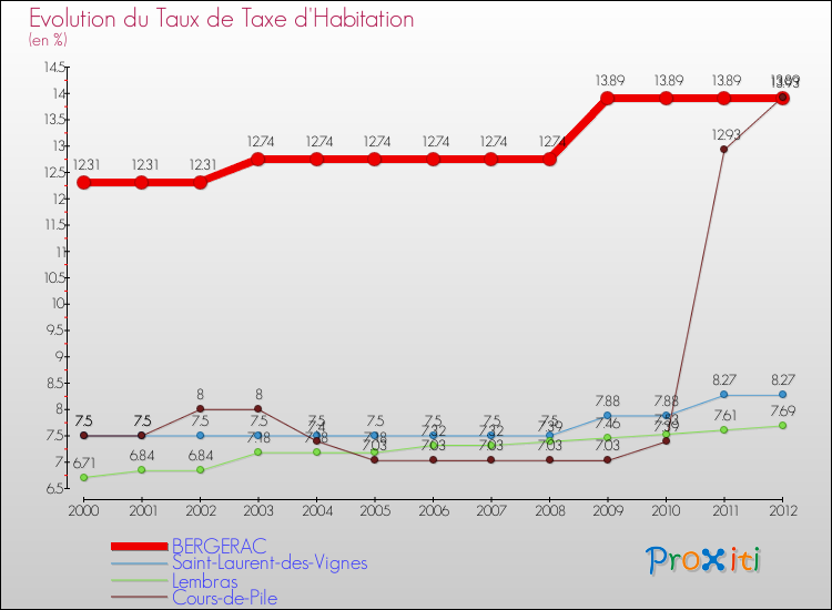 Evolution du taux de la taxe d'habitation pour BERGERAC et les communes proches Comparaison des taux de la taxe d'habitation pour BERGERAC et les communes voisines
