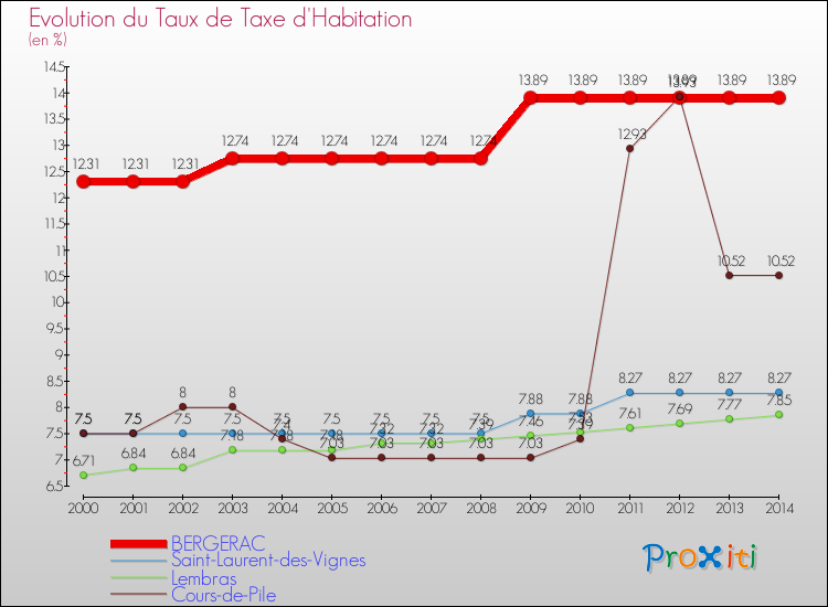 Evolution du taux de la taxe d'habitation pour BERGERAC et les communes proches de 2000 à 2014 Comparaison des taux de la taxe d'habitation pour BERGERAC et les communes voisines de 2000 à 2014