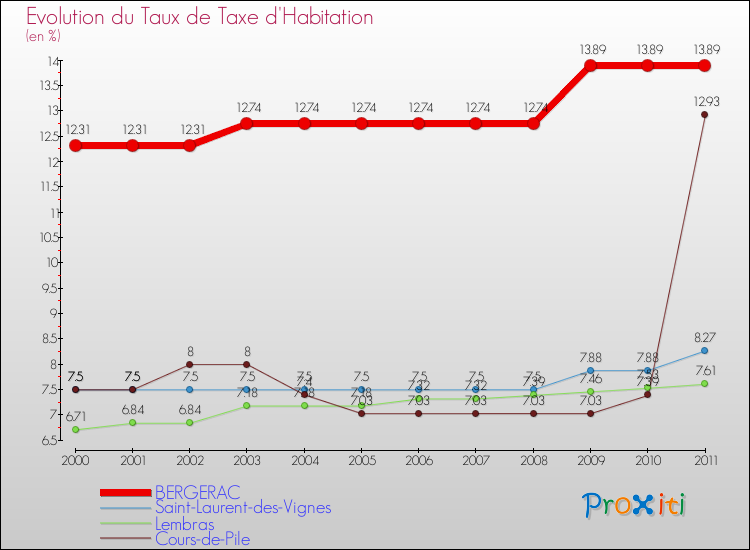 Evolution du taux de la taxe d'habitation pour BERGERAC et les communes proches Comparaison des taux de la taxe d'habitation pour BERGERAC et les communes voisines