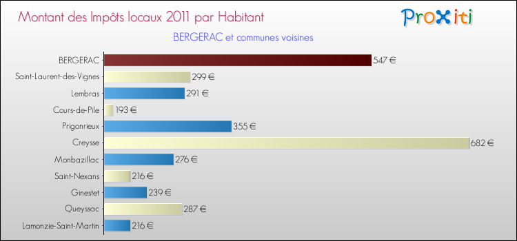 Montant des impôts locaux par Habitant pour BERGERAC et les communes proches Comparaison des impôts locaux par habitant pour BERGERAC et les communes voisines