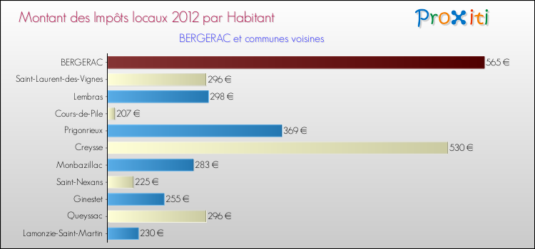 Montant des impôts locaux par Habitant pour BERGERAC et les communes proches Comparaison des impôts locaux par habitant pour BERGERAC et les communes voisines