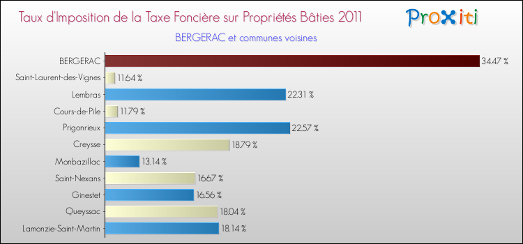 Taux d'imposition de la taxe foncière sur le bati 2011 pour BERGERAC et les communes proches Comparaison des taux d'imposition de la taxe foncière sur le bati 2011 pour BERGERAC et les communes voisines