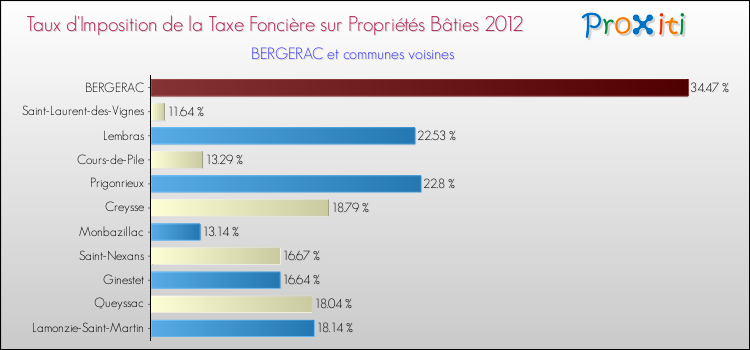 Taux d'imposition de la taxe foncière sur le bati 2012 pour BERGERAC et les communes proches Comparaison des taux d'imposition de la taxe foncière sur le bati 2012 pour BERGERAC et les communes voisines