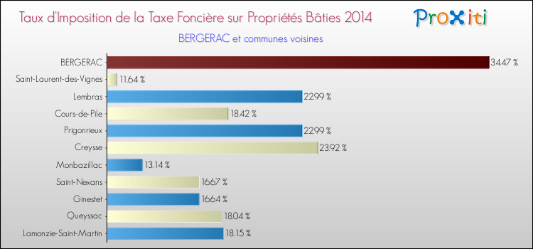Taux d'imposition de la taxe foncière sur le bati 2014 pour BERGERAC et les communes proches Comparaison des taux d'imposition de la taxe foncière sur le bati 2014 pour BERGERAC et les communes voisines