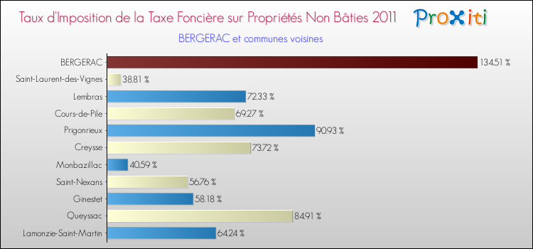 Taux d'imposition de la taxe foncière sur les immeubles et terrains non batis 2011 pour BERGERAC et les communes proches Comparaison des taux d'imposition de la taxe foncière sur les immeubles et terrains non batis 2011 pour BERGERAC et les communes voisines