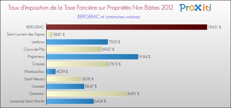 Taux d'imposition de la taxe foncière sur les immeubles et terrains non batis 2012 pour BERGERAC et les communes proches Comparaison des taux d'imposition de la taxe foncière sur les immeubles et terrains non batis 2012 pour BERGERAC et les communes voisines