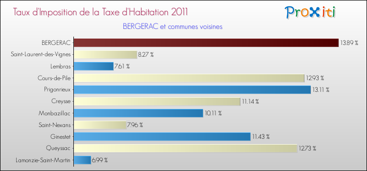 Taux d'imposition de la taxe d'habitation 2011 pour BERGERAC et les communes proches Comparaison des taux d'imposition de la taxe d'habitation 2011 pour BERGERAC et les communes voisines