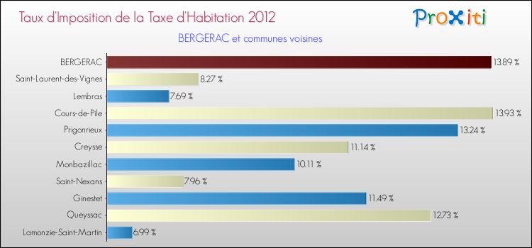 Taux d'imposition de la taxe d'habitation 2012 pour BERGERAC et les communes proches Comparaison des taux d'imposition de la taxe d'habitation 2012 pour BERGERAC et les communes voisines