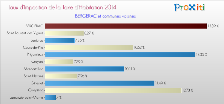 Taux d'imposition de la taxe d'habitation 2014 pour BERGERAC et les communes proches Comparaison des taux d'imposition de la taxe d'habitation 2014 pour BERGERAC et les communes voisines