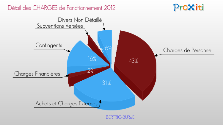 Décomposition des Charges de Fonctionnement 2012 de la commune de BERTRIC-BURéE Charges de Fonctionnement 2012 pour la commune de BERTRIC-BURéE
