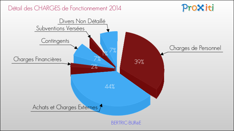 Décomposition des Charges de Fonctionnement 2014 de la commune de BERTRIC-BURéE Charges de Fonctionnement 2014 pour la commune de BERTRIC-BURéE