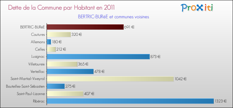 Dette par habitant de la commune en 2011 pour BERTRIC-BURéE et les communes proches Comparaison de la dette par habitant de la commune en 2011 pour BERTRIC-BURéE et les communes voisines