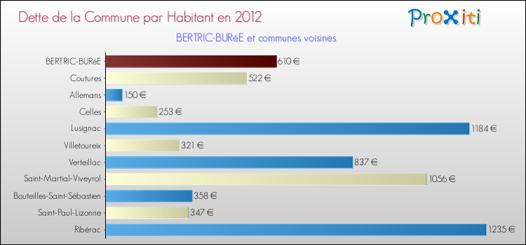Dette par habitant de la commune en 2012 pour BERTRIC-BURéE et les communes proches Comparaison de la dette par habitant de la commune en 2012 pour BERTRIC-BURéE et les communes voisines
