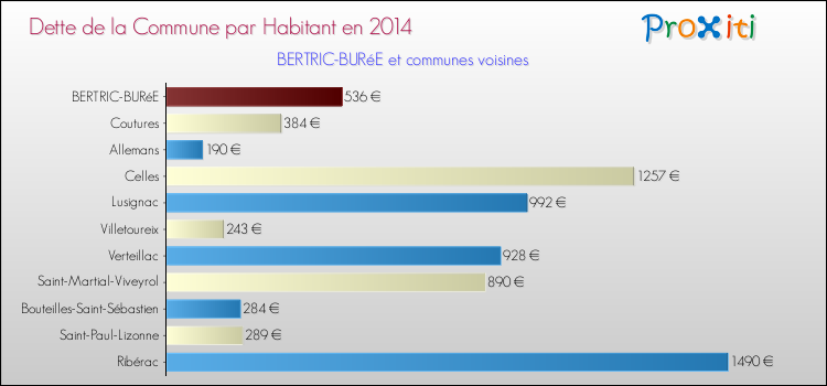 Dette par habitant de la commune en 2014 pour BERTRIC-BURéE et les communes proches Comparaison de la dette par habitant de la commune en 2014 pour BERTRIC-BURéE et les communes voisines