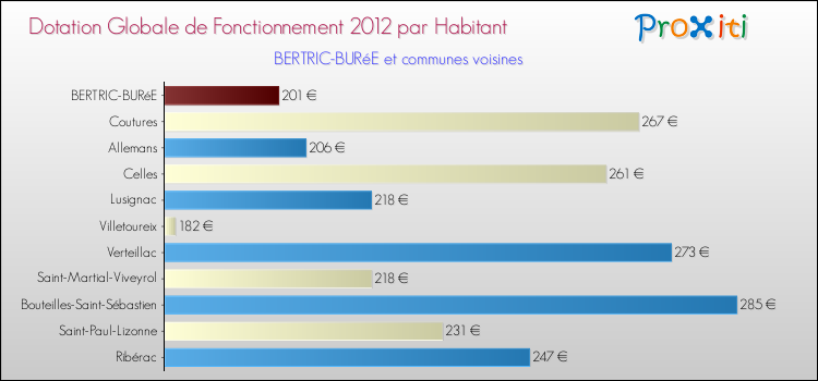Montant des dotations globales de fonctionnement DGF par Habitant pour BERTRIC-BURéE et les communes proches Comparaison des des dotations globales de fonctionnement DGF par habitant pour BERTRIC-BURéE et les communes voisines