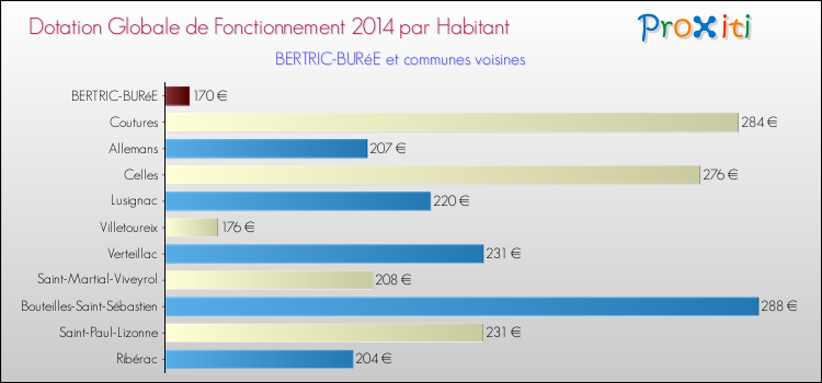 Montant des dotations globales de fonctionnement DGF par Habitant pour BERTRIC-BURéE et les communes proches en 2014. Comparaison des des dotations globales de fonctionnement DGF par habitant pour BERTRIC-BURéE et les communes voisines en 2014.