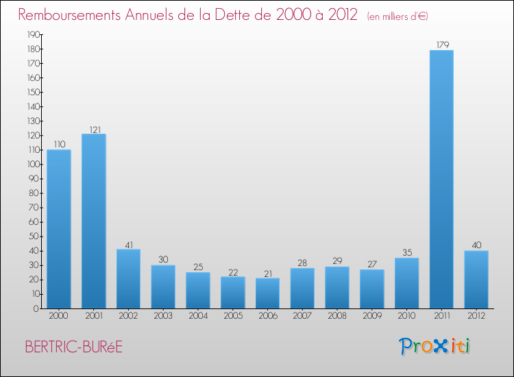 Evolution de l'annuité de la dette pour la commune de BERTRIC-BURéE de 2000 à 2012 Annuités de la dette pour BERTRIC-BURéE de 2000 à 2012
