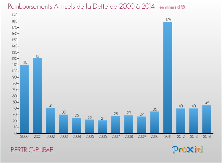 Evolution de l'annuité de la dette pour la commune de BERTRIC-BURéE de 2000 à 2014 Annuités de la dette pour BERTRIC-BURéE de 2000 à 2014