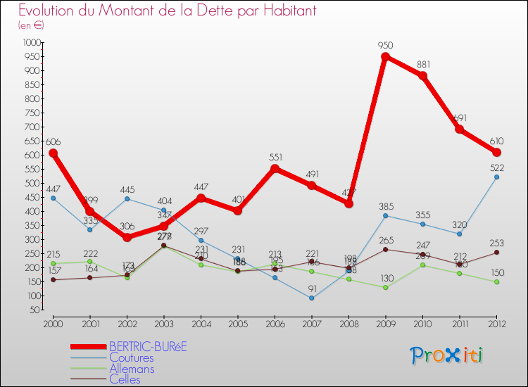 Evolution de la dette par habitant pour la commune de BERTRIC-BURéE et les communes proches de 2000 à 2012 Comparaison de la dette par habitant pour BERTRIC-BURéE et les communes voisines de 2000 à 2012