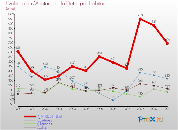 Evolution de la dette par habitant pour la commune de BERTRIC-BURéE et les communes proches Comparaison de la dette par habitant pour BERTRIC-BURéE et les communes voisines