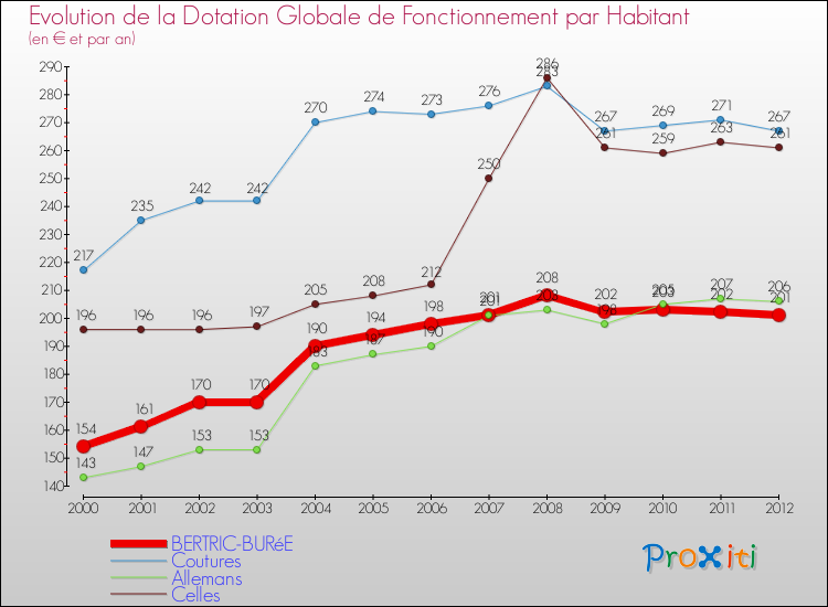 Evolution et montant de la dotation globale de fonctionnement par Habitant pour BERTRIC-BURéE et les communes proches Comparaison des dotations globales de fonctionnement par habitant pour BERTRIC-BURéE et les communes voisines