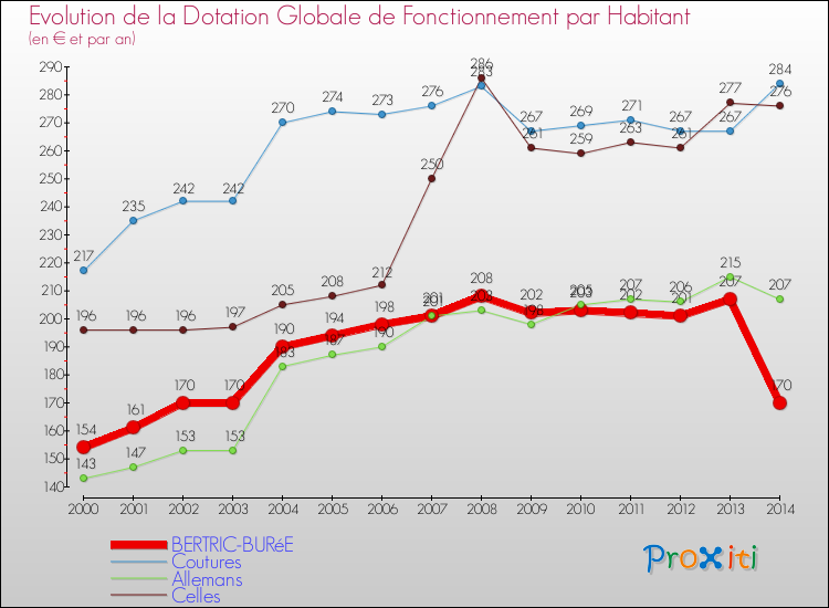 Evolution et montant de la dotation globale de fonctionnement par Habitant pour BERTRIC-BURéE et les communes proches de 2000 à 2014. Comparaison des dotations globales de fonctionnement par habitant pour BERTRIC-BURéE et les communes voisines de 2000 à 2014.