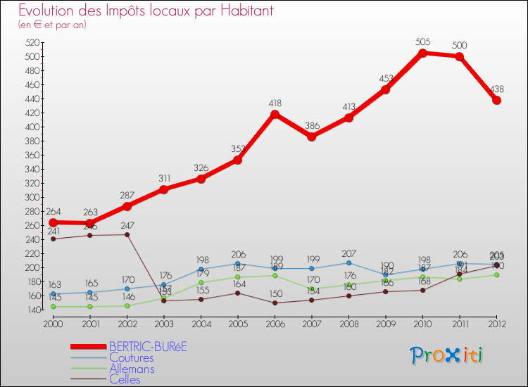 Evolution et montant des impôts locaux par Habitant pour BERTRIC-BURéE et les communes proches Comparaison des impôts locaux par habitant pour BERTRIC-BURéE et les communes voisines
