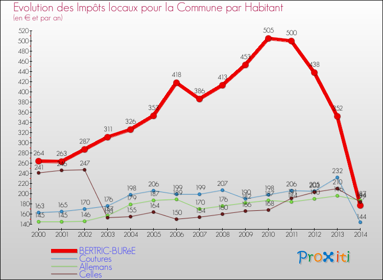 Evolution et montant des impôts locaux par Habitant pour BERTRIC-BURéE et les communes proches de 2000 à 2014 Comparaison des impôts locaux par habitant pour BERTRIC-BURéE et les communes voisines de 2000 à 2014