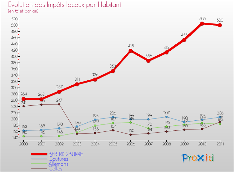 Evolution et montant des impôts locaux par Habitant pour BERTRIC-BURéE et les communes proches Comparaison des impôts locaux par habitant pour BERTRIC-BURéE et les communes voisines