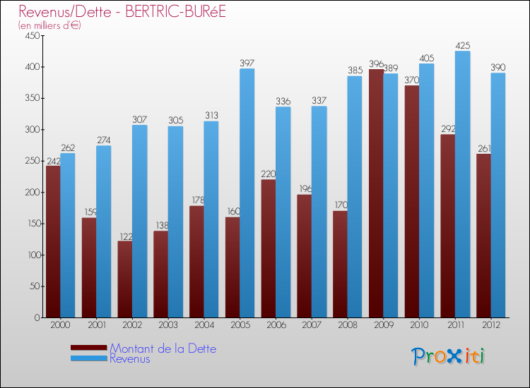 Evolution comparée de la dette et des revenus pour la commune de BERTRIC-BURéE de 2000 à 2012 Comparaison de la dette et des revenus pour BERTRIC-BURéE de 2000 à 2012
