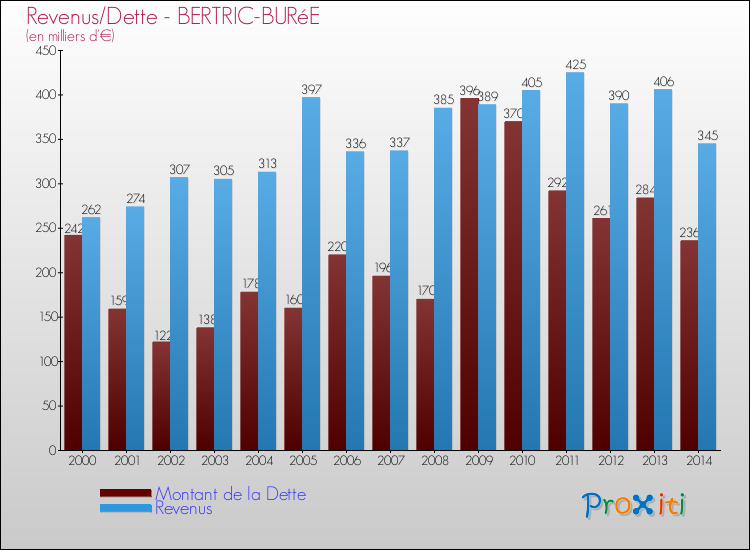 Evolution comparée de la dette et des revenus pour la commune de BERTRIC-BURéE de 2000 à 2014 Comparaison de la dette et des revenus pour BERTRIC-BURéE de 2000 à 2014