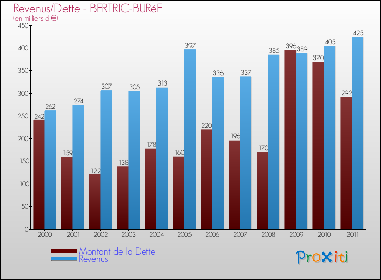 Evolution comparée de la dette et des revenus pour la commune de BERTRIC-BURéE de 2000 à 2011 Comparaison de la dette et des revenus pour BERTRIC-BURéE de 2000 à 2011