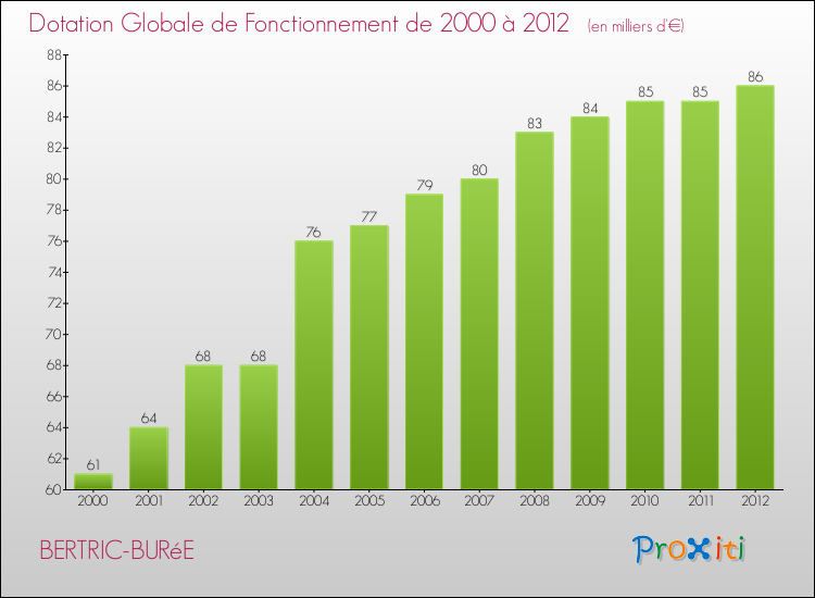 Evolution du montant de la Dotation Globale de Fonctionnement pour la commune de BERTRIC-BURéE de 2000 à 2012 Evolution du montant de la Dotation Globale de Fonctionnement pour BERTRIC-BURéE de 2000 à 2012