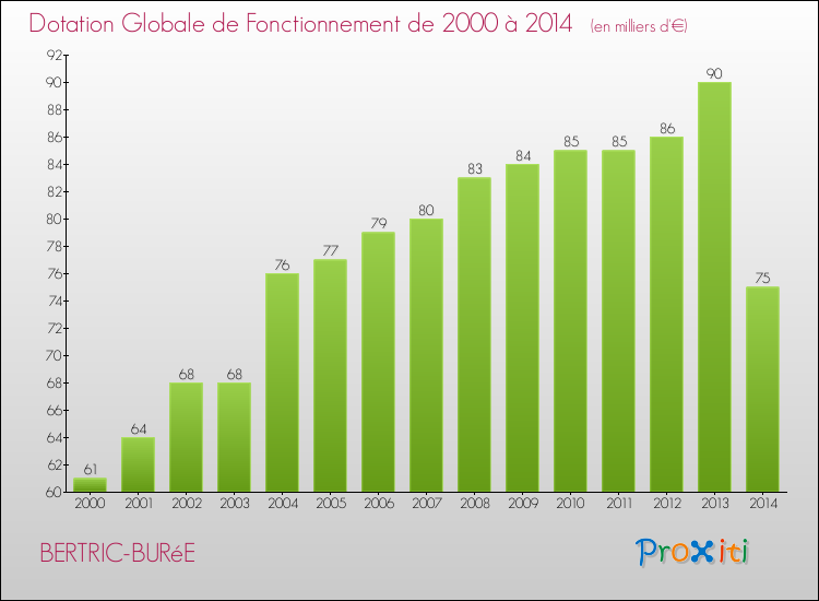 Evolution du montant de la Dotation Globale de Fonctionnement pour la commune de BERTRIC-BURéE de 2000 à 2014 Evolution du montant de la Dotation Globale de Fonctionnement pour BERTRIC-BURéE de 2000 à 2014