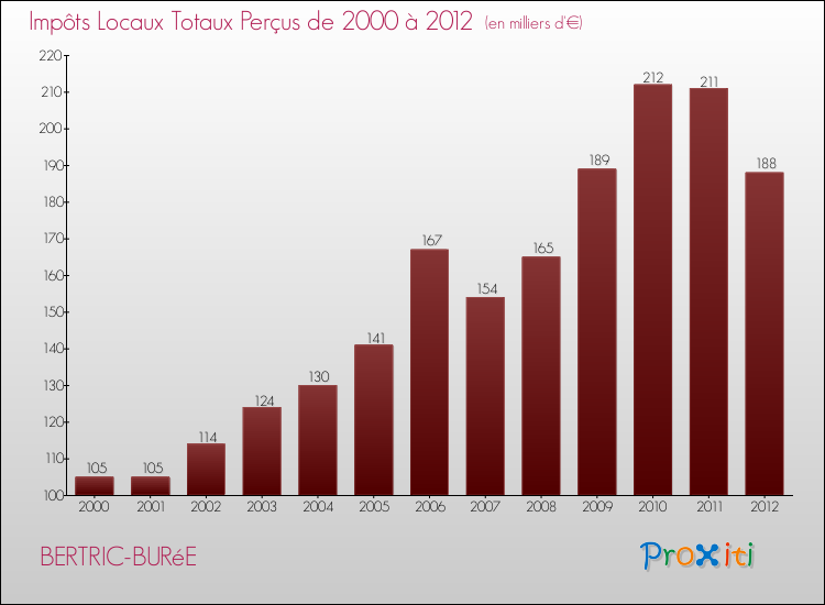 Evolution des Impôts Locaux pour la commune de BERTRIC-BURéE de 2000 à 2012 Evolution des Impôts Locaux pour BERTRIC-BURéE de 2000 à 2012