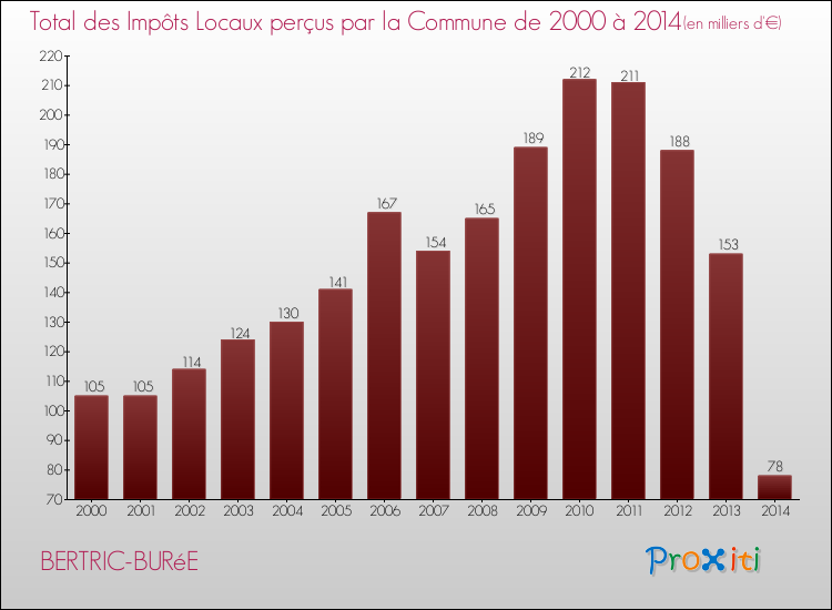 Evolution des Impôts Locaux pour la commune de BERTRIC-BURéE de 2000 à 2014 Evolution des Impôts Locaux pour BERTRIC-BURéE de 2000 à 2014
