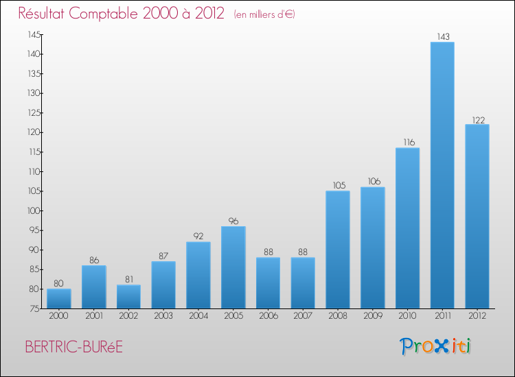 Evolution du résultat comptable pour la commune de BERTRIC-BURéE de 2000 à 2012 Evolution du résultat comptable pour BERTRIC-BURéE de 2000 à 2012